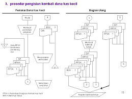 Kas dalam suatu perusahaan dapat dibedakan menjadi beberapa jenis, yaitu : Bab 14 Sistem Akuntansi Pengeluaran Kas Sistem Akuntansi
