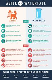 Agile Vs Waterfall Infographic Agile Software Development Agile Project Management Project Management Certification