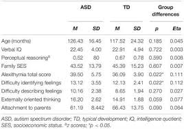 You have been busy with your job. Frontiers Alexithymia Not Autism Spectrum Disorder Predicts Perceived Attachment To Parents In School Age Children Psychology