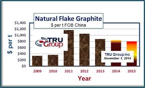 commentary as graphite prices stumble more is needed for