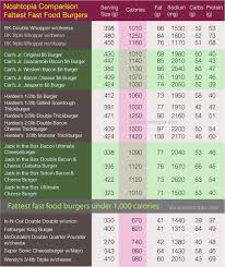 Noshtopia Chart Fattest Fast Food Burgers That Contain