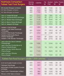 noshtopia chart fattest fast food burgers that contain