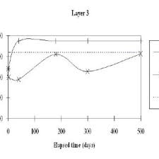Pdf Comparison Of The Ensemble Kalman Filter With The Unscented Kalman Filter Application To The Construction Of A Road Embankment