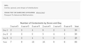 After you have taken the practice test, score it Questions On Sat Practice Test 7 Khan Academy Help Center
