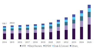 Reclaimed Rubber Market Size Share Industry Report 2014