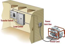 What size generator do i need? Manual Transfer Switch Installation Part 2 Materials Norwall