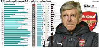 Arsenal go 49 league games unbeaten 31 may 2017 played 49, won 36, drawn 13, lost none. Premier League Arsenal The Fall Of Arsene Wenger Marca In English