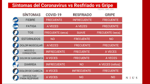 Some of the more commonly reported symptoms include children tend to have abdominal symptoms and skin changes or rashes. Sintomas Covid 19 Cuidado Con Las Tablas Comparativas Con Gripe Y Resfriado Apepoc Asociacion De Pacientes Con Epoc