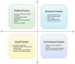 A pest analysis fits into an overall environmental scan as shown in the following diagram social factors include the demographic and cultural aspects of the external macroenvironment. Swot Analysis And Pest Analysis When To Use Them Swot Analysis Analysis Environmental Analysis