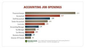 What Can You Do With An Accounting Degree Accounting Jobs Accounting Degree Accounting