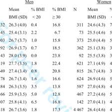 A medical test is a medical procedure performed to detect, diagnose, or monitor diseases, disease processes, susceptibility, or to determine a course of treatment. Mean Body Mass Index Bmi Kg M 2 Standard Deviation And Prevalence Download Table