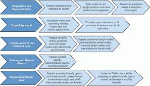 Image result for Neck Exam
