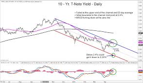 10 Year Treasury Yield At Key Juncture Whats Next See