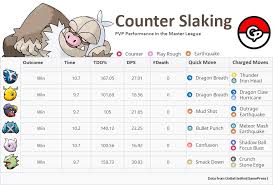 Slaking Community Day New Move Potential Pokemon Go Wiki