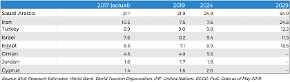 Company setup in dubai multi commodities centre (dmcc) freezone. The State Of Middle East Outbound Travel 2019