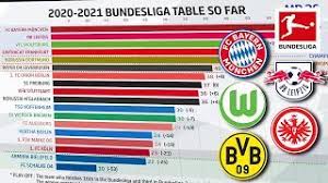League, teams and player statistics. How Has The 2020 21 Bundesliga Table Changed Up To Md 26 Powered By Fdor Youtube