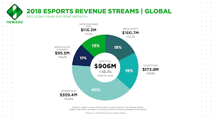 newzoo global esports economy will reach 905 6 million in