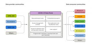 This page will be updated frequently as more data and research becomes available, particularly on the economic and. Embl Ebi Launches Covid 19 Data Portal Emblem Technology Transfer Gmbh