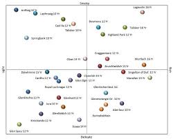 attempts at whisky flavour classification