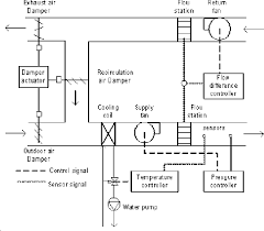 Air handling units, which usually have the acronym of a.h.u are found in medium to large commercial and industrial buildings. Figure 1 From Fuzzy Diagnosis In Ahu System Using Dynamic Fuzzy Neural Network Semantic Scholar