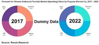 Renub Research Says The Chinese Outbound Tourism Market Is A Fast Growing Source Market For Most Of The Destinatio Tourism Marketing Tourism Travel And Tourism