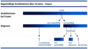 Professor antonio nocito, direktor departement chirurgie am ksb, sagt, wann man einen arzt aufsuchen sollte und welche ursachen dahinterstecken können. Darmkrebs Deutsche Krebshilfe