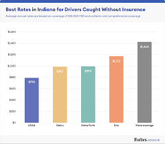 As we mentioned previously, you have to look beyond the cost. Best Cheap Car Insurance In Indiana 2021 Forbes Advisor