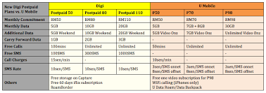 There are many postpaid plans available in malaysia offered by our local telcos such as celcom, digi, maxis, u mobile and yes. How Does The New Digi Postpaid Plans Compare Against U Mobile S Hero Postpaid Plans Lowyat Net