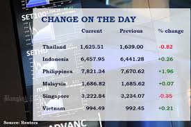 Set Drops Ahead Of Thai Raksa Chart Ruling