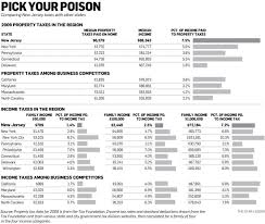 Property Tax Not Income Tax In N J S Real Problem Nj Com