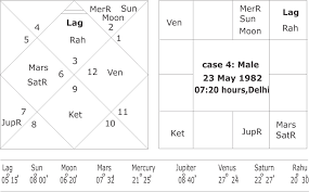 Yogas From Moon Chart Or Chandra Kundali
