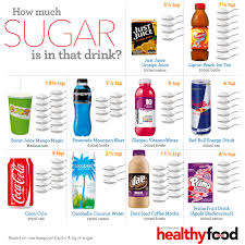 Drinks Sugar Content Sugar Content In Drinks Chart