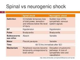 Image result for Spinal Shock
