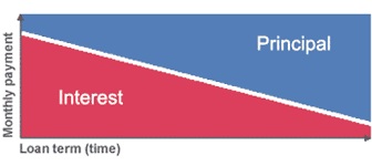 Principal And Interest Calculator For Loans Mortgages In