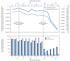 This page has a number of charts on. Effects Of The Covid 19 Pandemic On Routine Pediatric Vaccine Ordering And Administration United States 2020 Mmwr