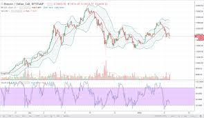 The price of a bitcoin continued to decrease for a few months in 2015, but increased toward the end of the year to $362.73 on december 1st. Bitcoin Analysis January 10 2018