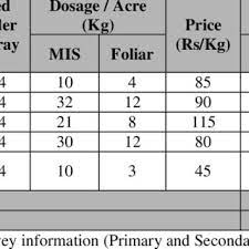 Water soluble fertilizers are generally. Pdf A Study On Market Potential Farmers Buying Behaviour And Satisfaction Level Towards Water Soluble Fertilizers In Anand And Narmada Districts Of Gujarat