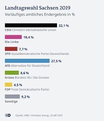 Jeder wähler hat zwei stimmen: Landtagswahlen Der Tag Danach Deutschland Dw 02 09 2019