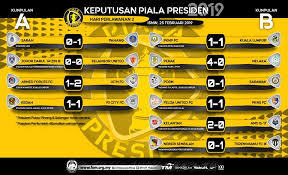 Perlawanan kelayakan piala dunia qatar 2022 dan piala asia china 2023 kali ini akan berlangsung bermula 5 september 2019 hingga 9 jun 2020. Keputusan Piala Presiden 2019 Hari Football Association Of Malaysia Facebook