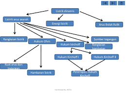 I kuat arus listrik yang mengalir a q muatan listrik c t waktu s contoh soal. Listrik Dinamis Name Hermawanto M Pd Nip Ppt Download