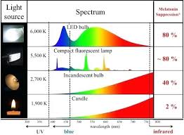 Light Bulb Spectrum Chart Realgf Co