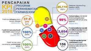 Halaman ini menggambarkan bagaimana kpi digunakan dalam pesan dan chat forum, di samping perangkat lunak jaringan sosial seperti vk, instagram, whatsapp, dan snapchat. Pencapaian Kpi Program Perkhidmatan Farmasi 2018 Program Perkhidmatan Farmasi