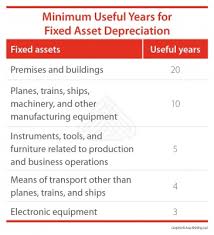 When a business buys fixed assets it will use it for a number of years. Infographic Page 4 Asiapedia Business Resource Library Dezan Shira Associates