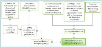 The Flow Chart Of The Experimental Measurement Method Used