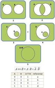 You can edit this venn diagram using creately diagramming tool and include in your use creately's easy online diagram editor to edit this diagram, collaborate with others and export results to multiple image formats. Implication Boolean Expression And Venn Diagrams Physics Forums