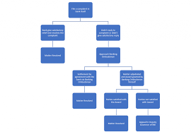 No grievance will be made within 1 year from the date of receipt of the response of the bank or if no response is obtained and the grievance to banking ombudsman is made later in the time period of 1 year or 1 month from the date of objection to the bank. Step By Step Guide How To Lodge A Complaint To The Banking Ombudsman