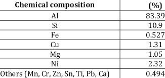 Chemical Composition Of The Lm 13 Aluminium Alloy
