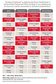 Color Confusion Identifying Red Meat And White Meat Food