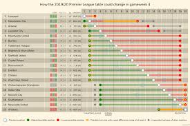 ** bury deducted 12 pts for going into administration. How The 2019 20 Premier League Table Could Change In Gameweek 4 Imgur