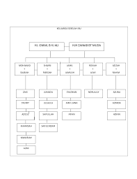 Salasilah contoh buku skrap keluarga saya tahun 4. Kerja Kursus Sejarah Tingkatan 1 2011